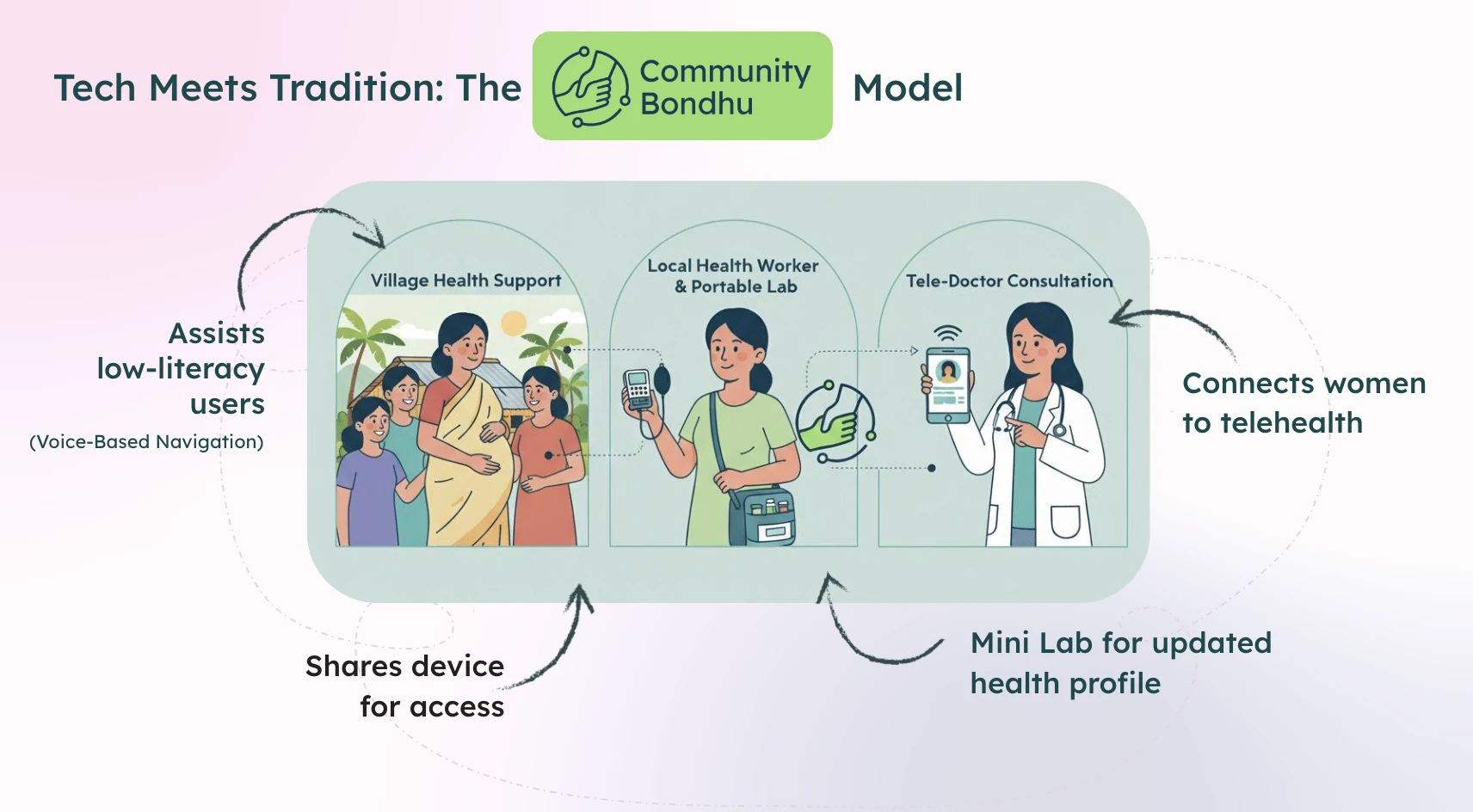 Community Bondhu model linking village support, a local health worker with a portable lab and tele-doctor consultation